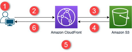 how cloudfront works
